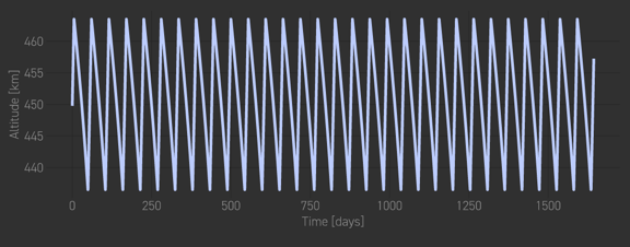 Chart - Station keeping - 4.5